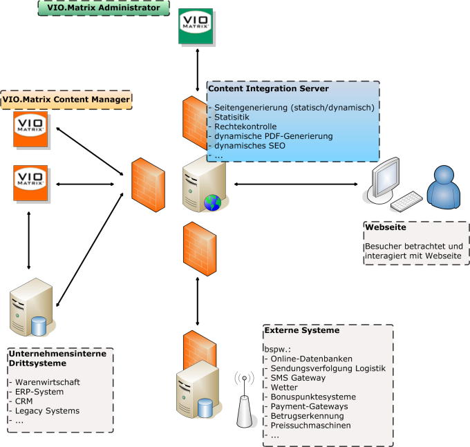 Die schematische Darstellung zeigt das Zusammenspiel von redaktioneller Pflege mit VIO.Matrix, die Einbindung unternehmensinterner Software (WWS, etc.) und dem Content Integration Server (CIS). 