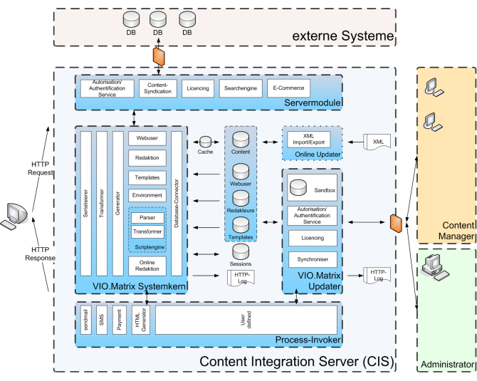 Übersicht zu den Systemkomponenten des VIO.Matrix Content Integration Server (CIS). 